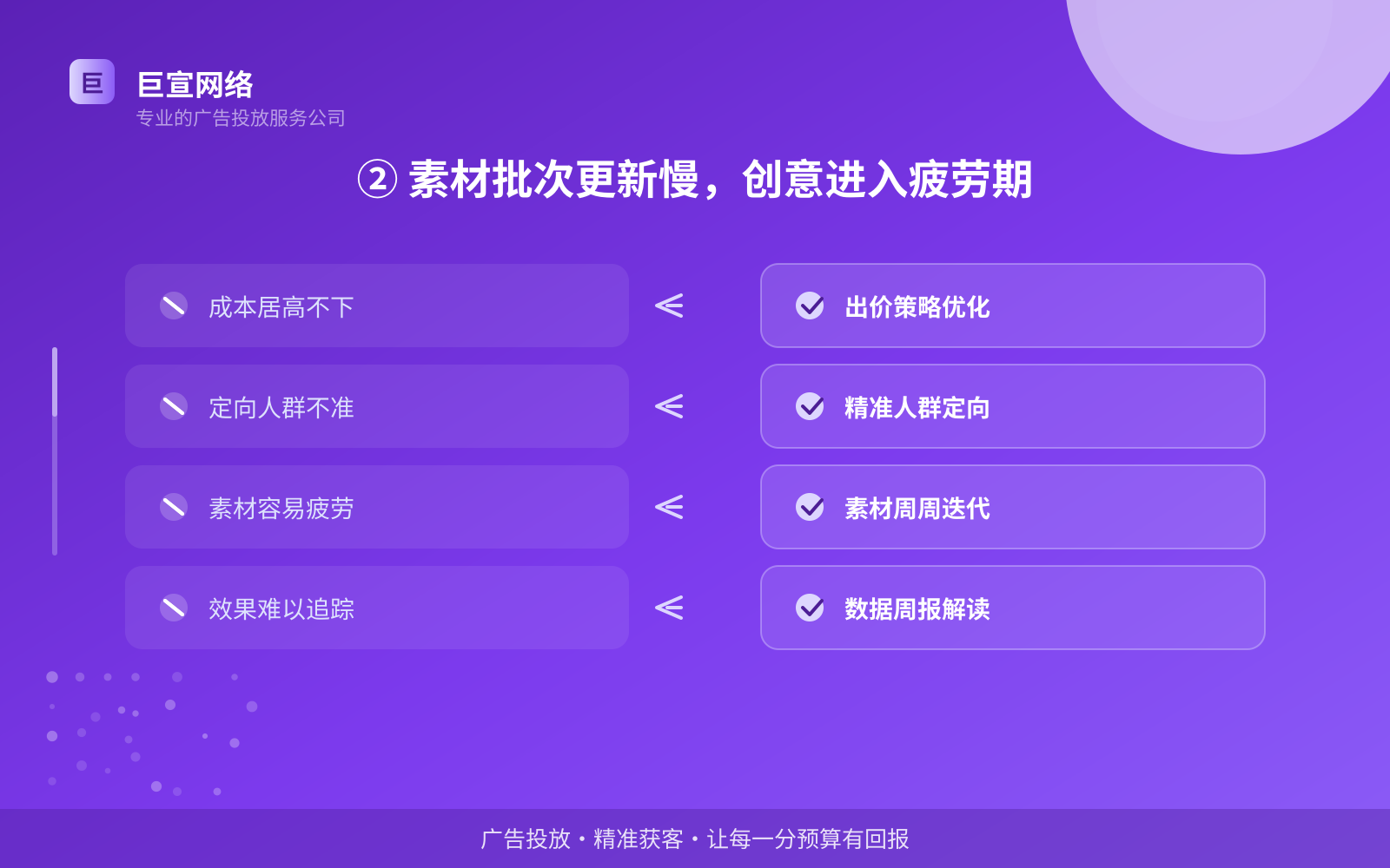 ② 素材批次更新慢,创意进入疲劳期(服务内容介绍) ② 素材批次更新慢,创意进入疲劳期(服务内容介绍)