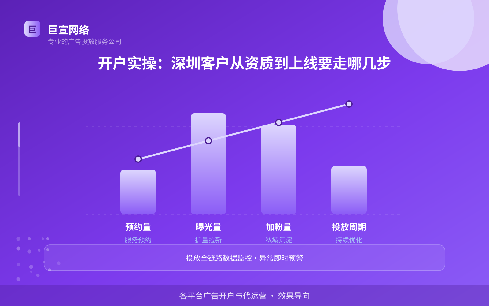 开户实操：深圳客户从资质到上线要走哪几步（效果数据维度）