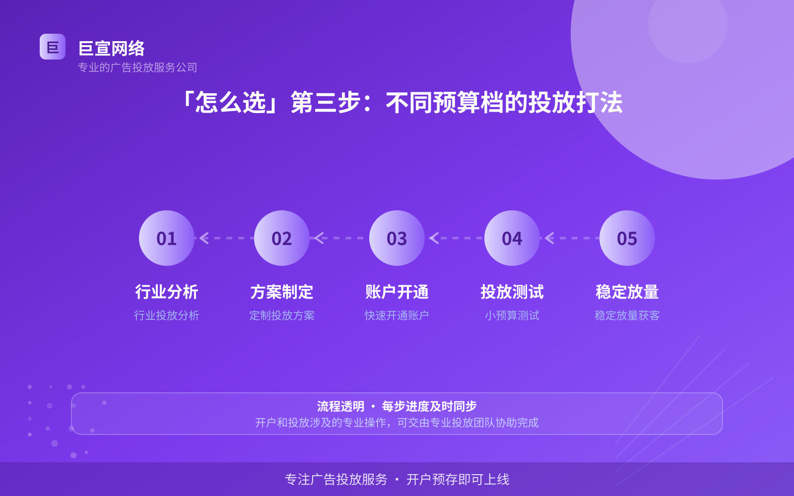 「怎么选」第三步：不同预算档的投放打法（投放方式对比）