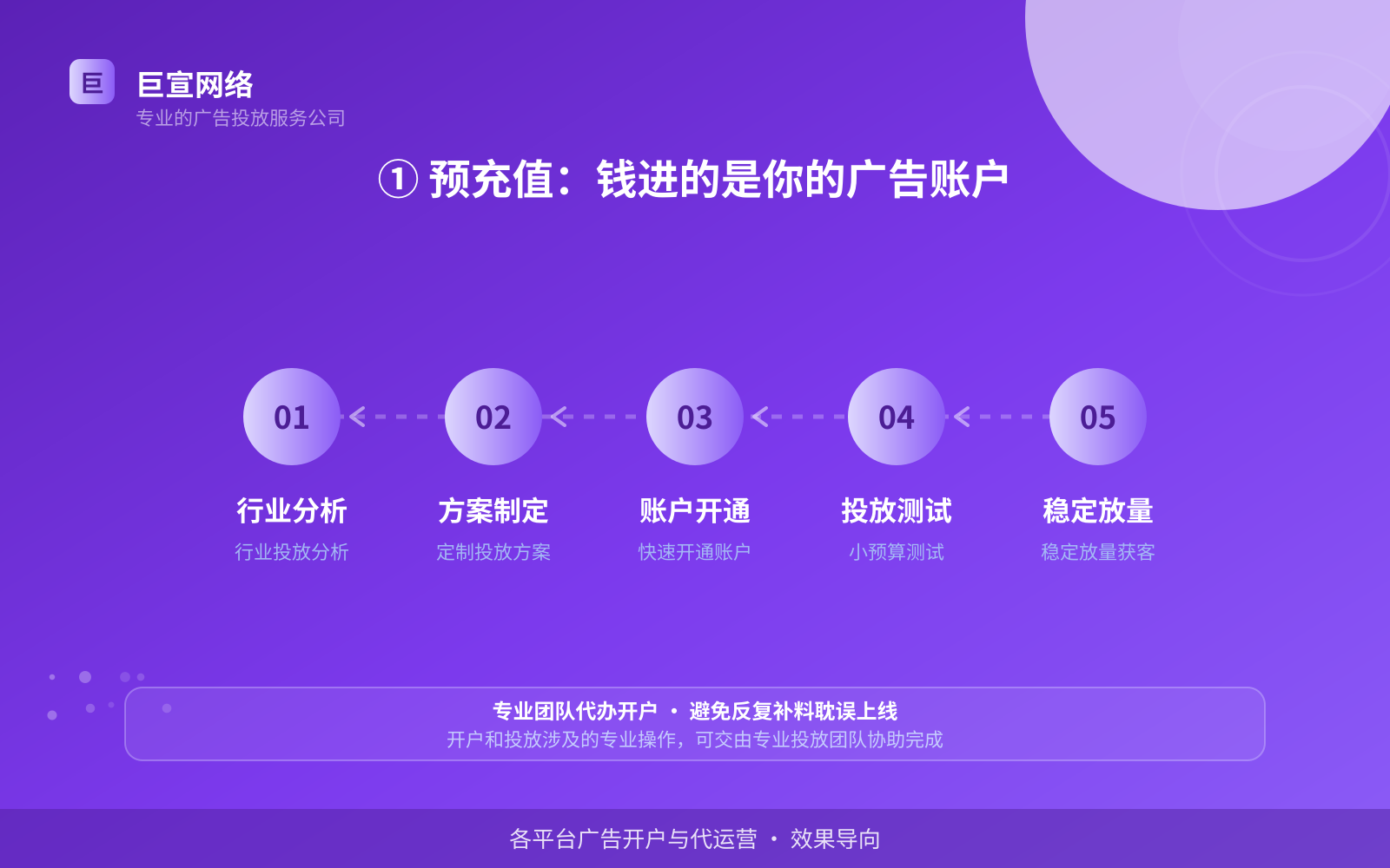 ① 预充值：钱进的是你的广告账户（服务内容介绍）