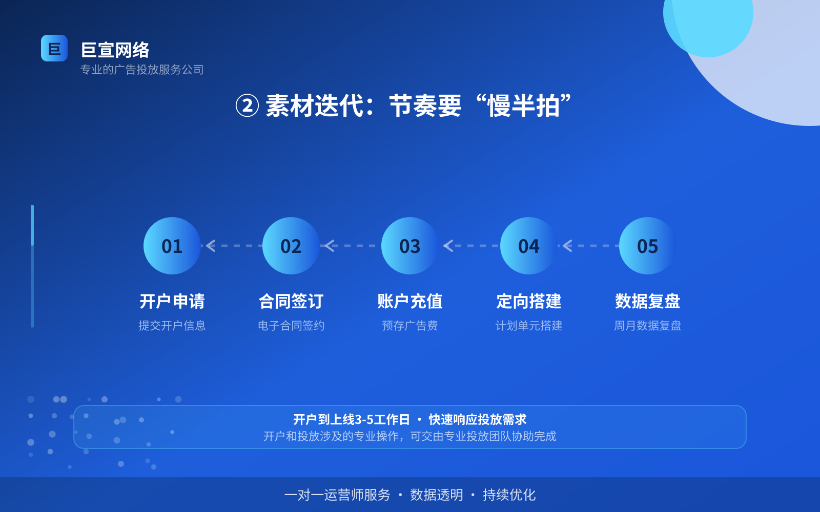 ② 素材迭代：节奏要“慢半拍”（投放方式对比）