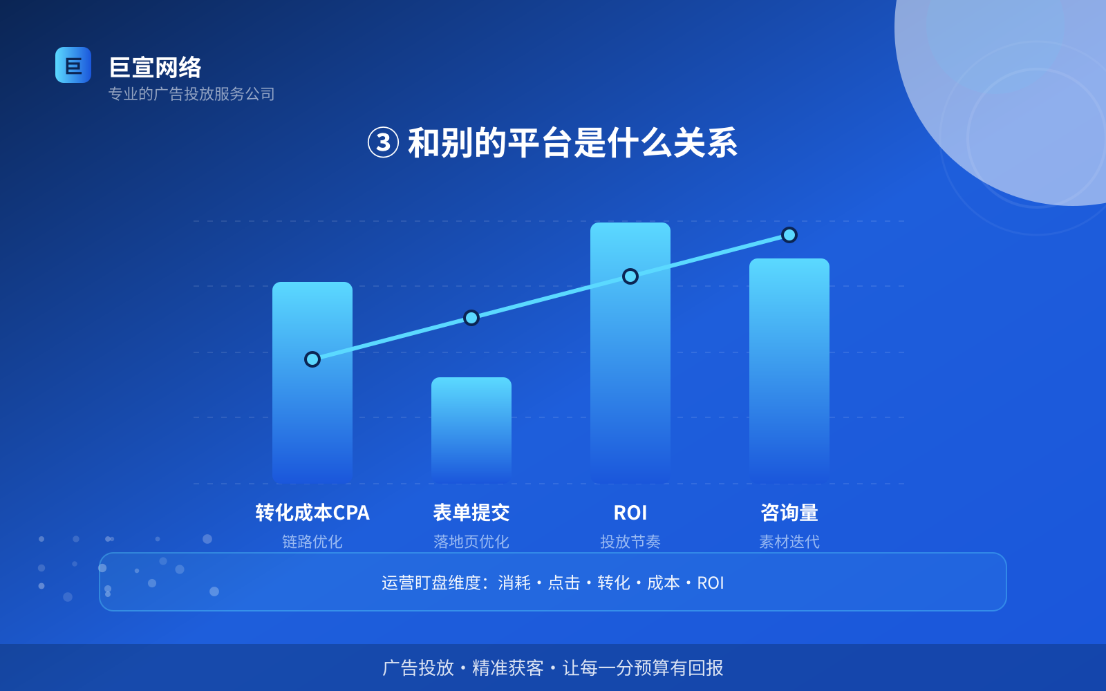 ③ 和别的平台是什么关系(效果数据维度) ③ 和别的平台是什么关系(效果数据维度)