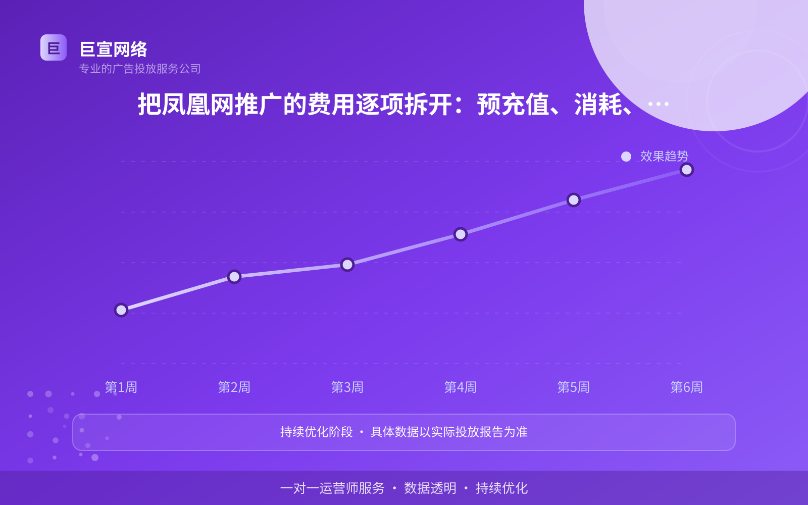 把凤凰网推广的费用逐项拆开：预充值、消耗、服务费（费用与预算参考）