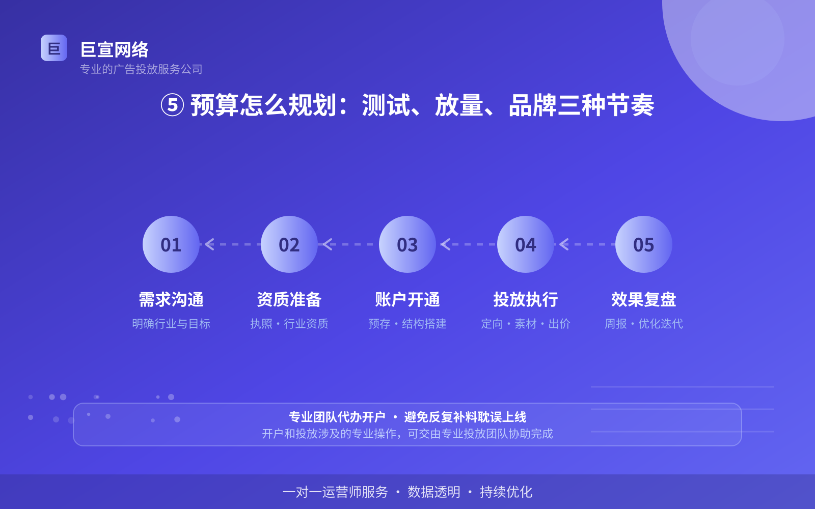 ⑤ 预算怎么规划:测试、放量、品牌三种节奏(开户流程图解) ⑤ 预算怎么规划:测试、放量、品牌三种节奏(开户流程图解)