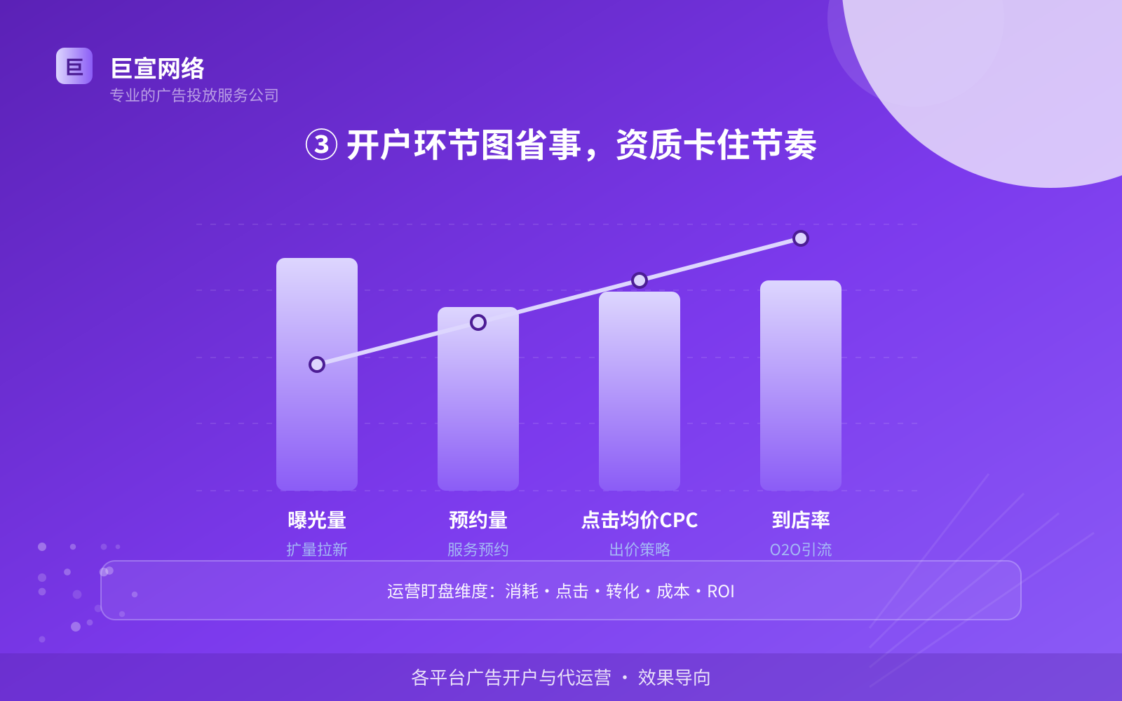 ③ 开户环节图省事,资质卡住节奏(效果数据维度) ③ 开户环节图省事,资质卡住节奏(效果数据维度)