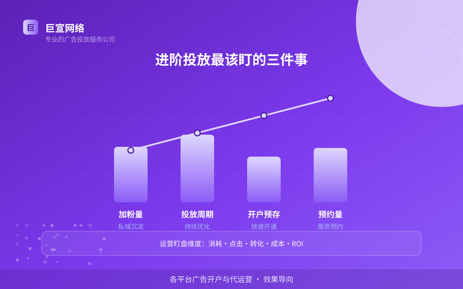 进阶投放最该盯的三件事（费用与预算参考）