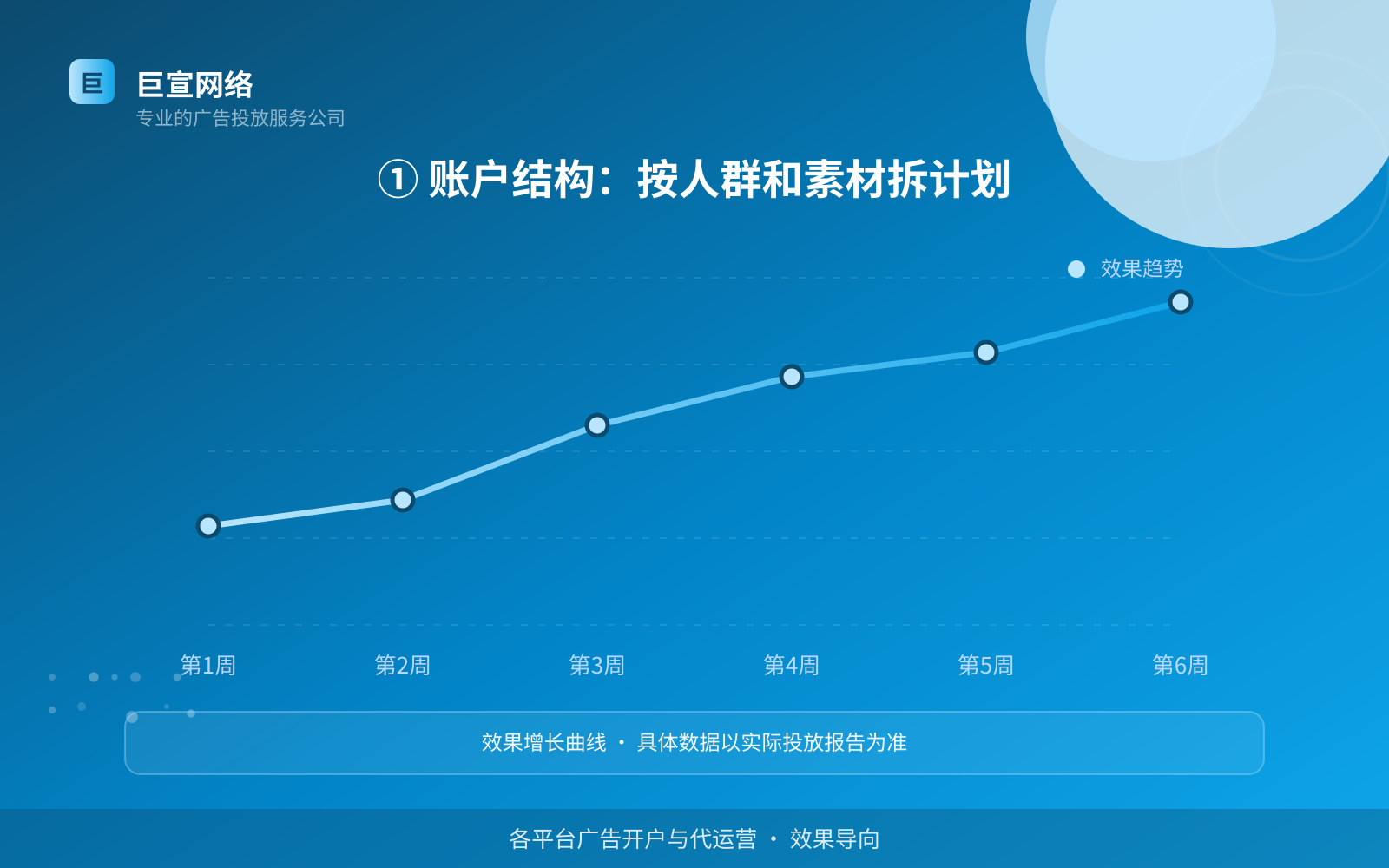 ① 账户结构:按人群和素材拆计划(服务内容介绍) ① 账户结构:按人群和素材拆计划(服务内容介绍)