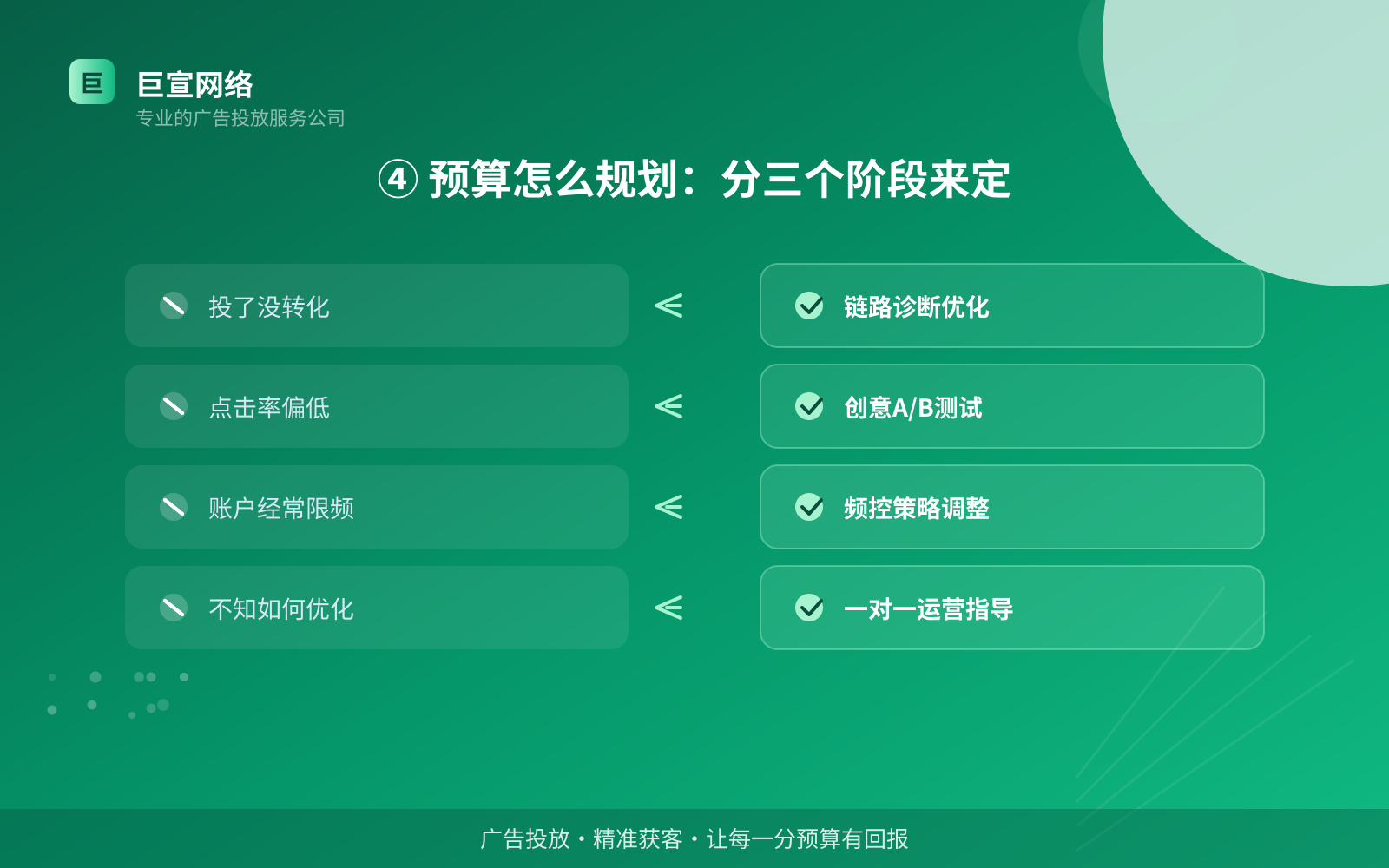 ④ 预算怎么规划:分三个阶段来定(投放方式对比) ④ 预算怎么规划:分三个阶段来定(投放方式对比)
