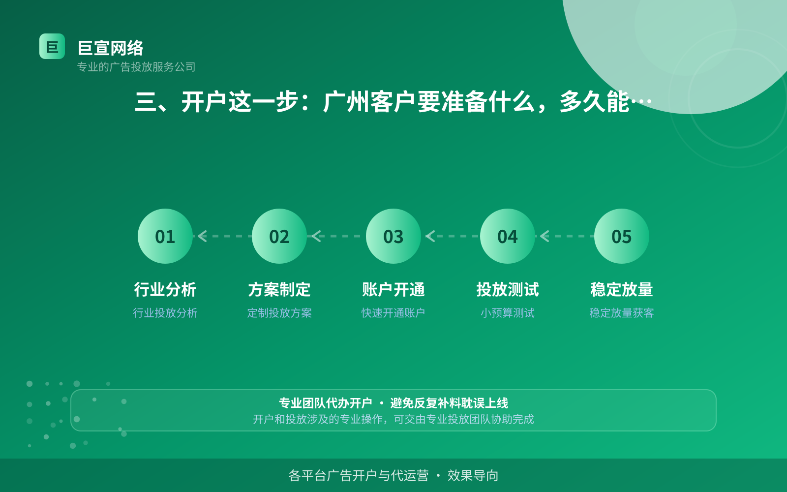 三、开户这一步:广州客户要准备什么,多久能上线(开户流程图解) 三、开户这一步:广州客户要准备什么,多久能上线(开户流程图解)