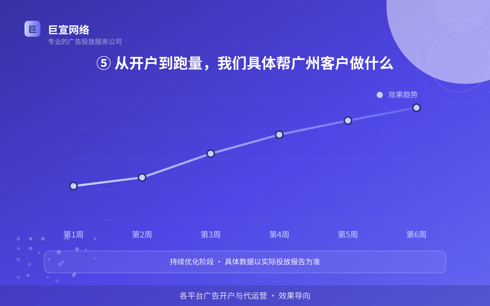 ⑤ 从开户到跑量,我们具体帮广州客户做什么(效果数据维度) ⑤ 从开户到跑量,我们具体帮广州客户做什么(效果数据维度)