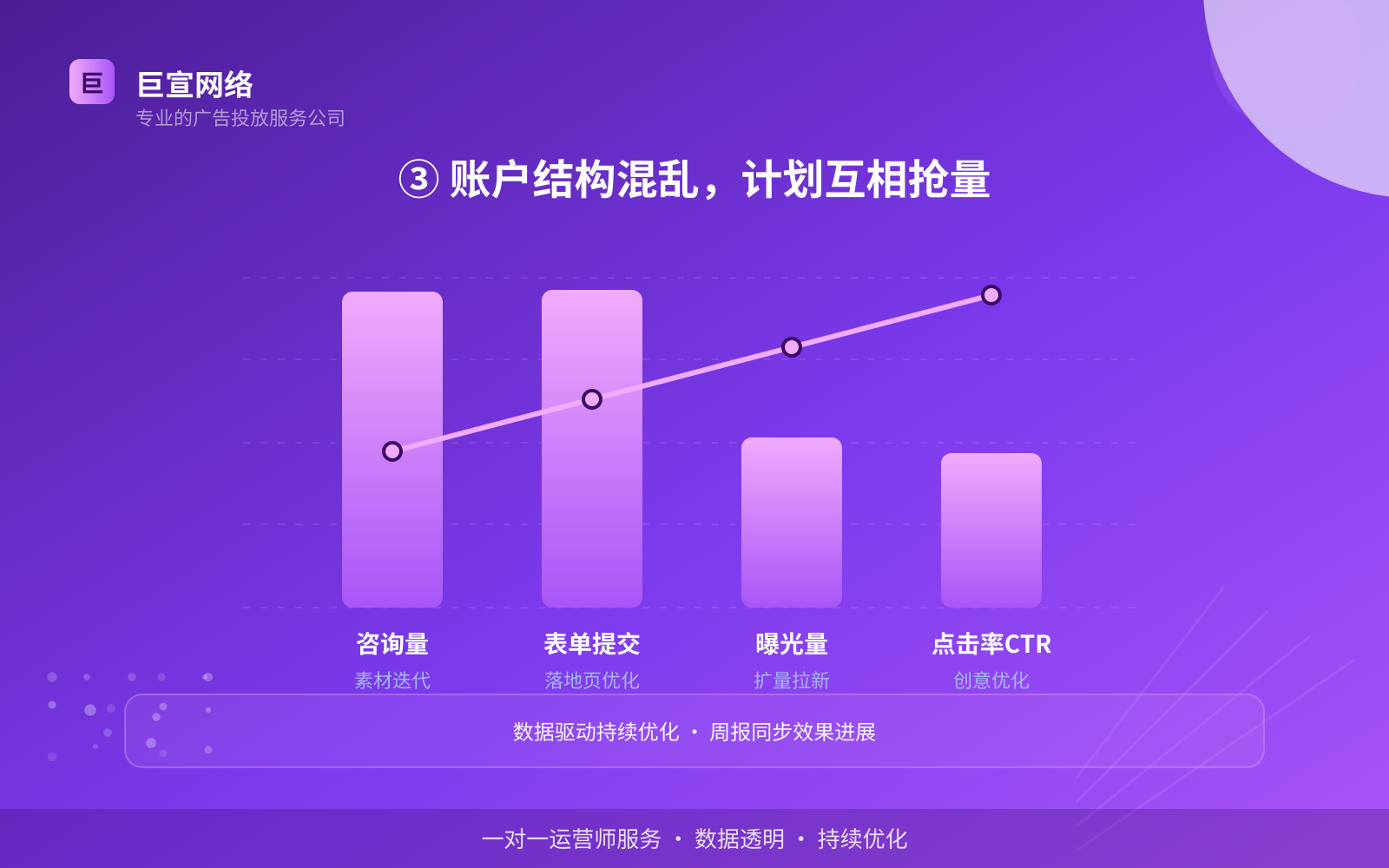 ③ 账户结构混乱,计划互相抢量(投放方式对比) ③ 账户结构混乱,计划互相抢量(投放方式对比)