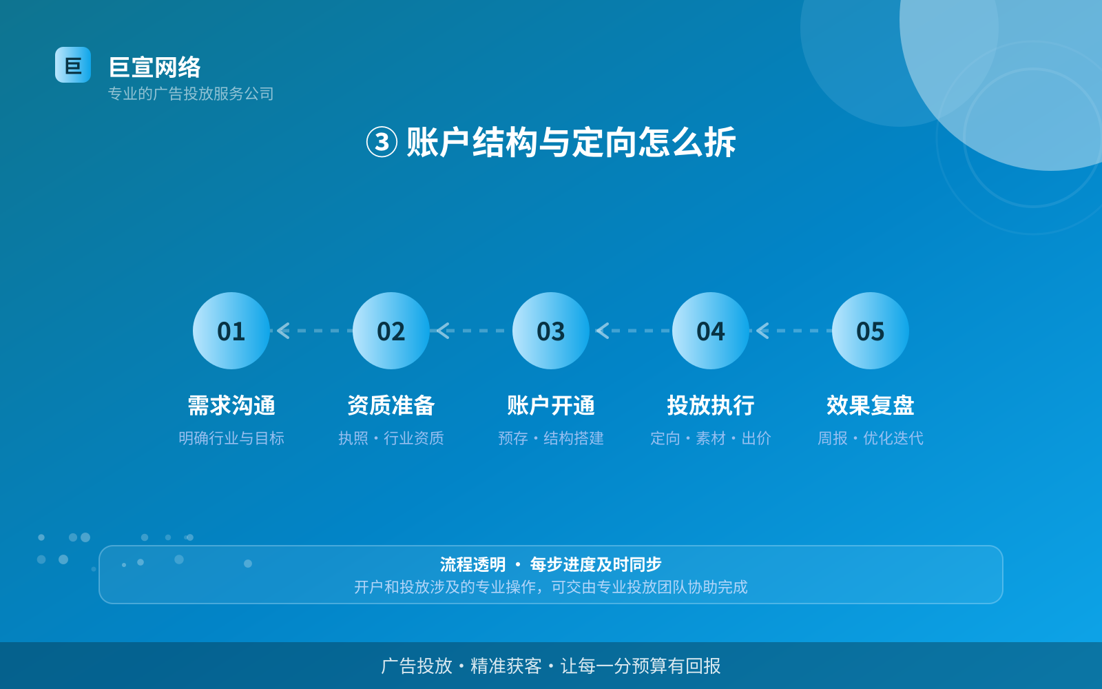 ③ 账户结构与定向怎么拆（效果数据维度）