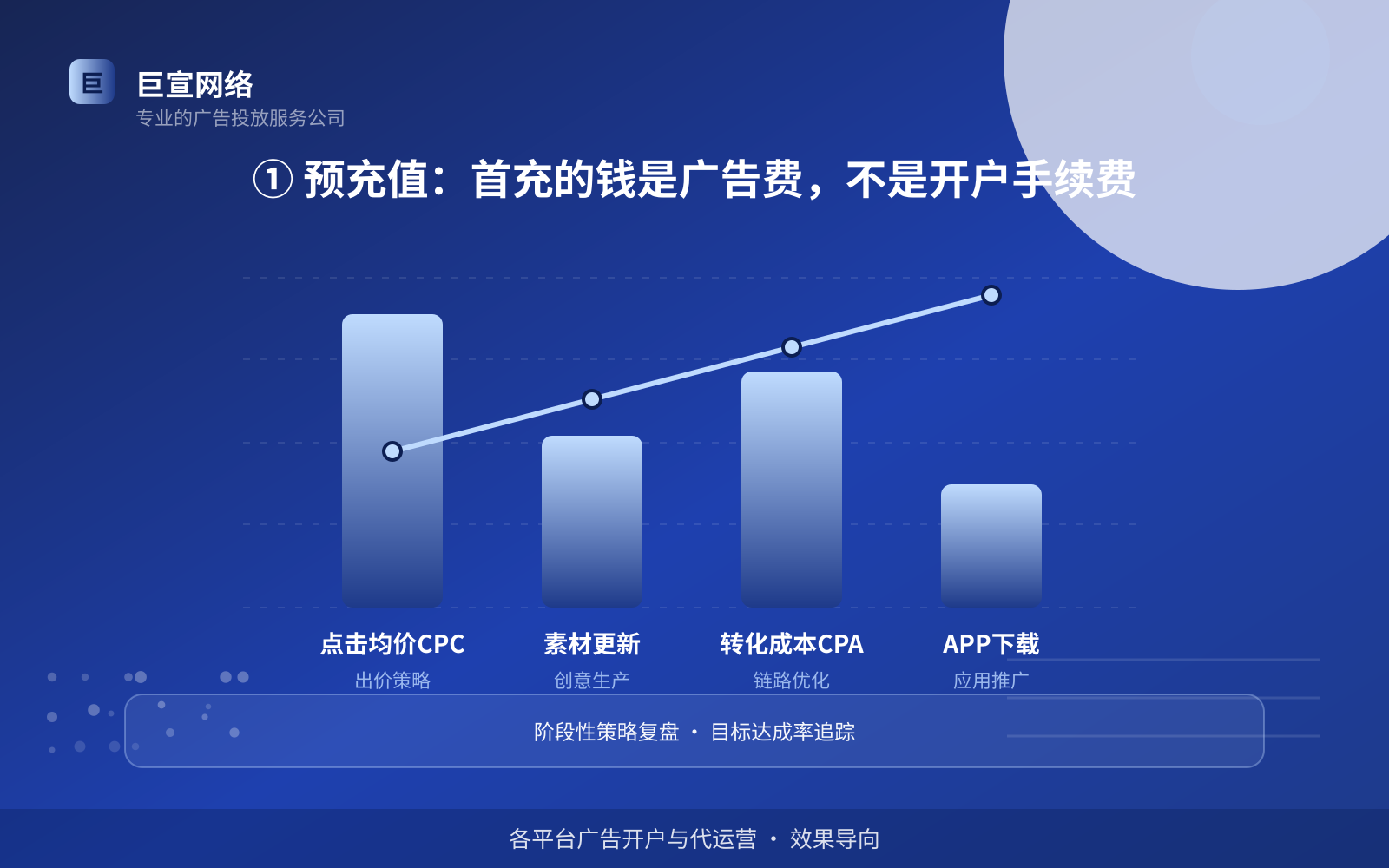 ① 预充值:首充的钱是广告费,不是开户手续费(费用与预算参考) ① 预充值:首充的钱是广告费,不是开户手续费(费用与预算参考)