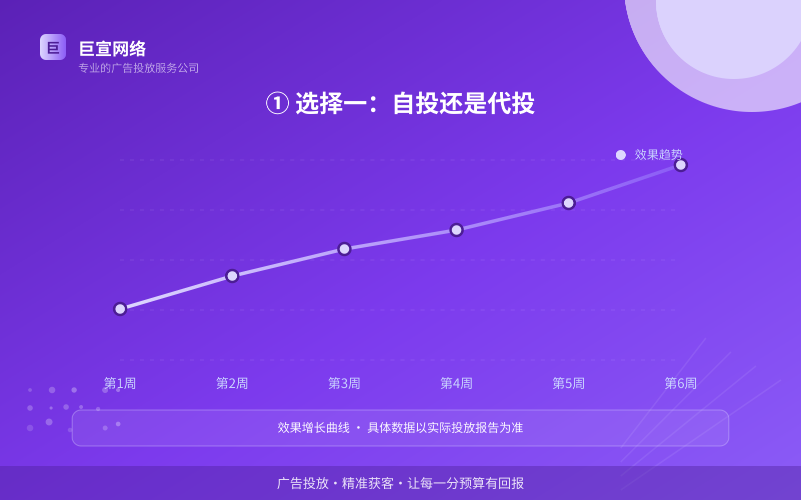 ① 选择一:自投还是代投(服务内容介绍) ① 选择一:自投还是代投(服务内容介绍)