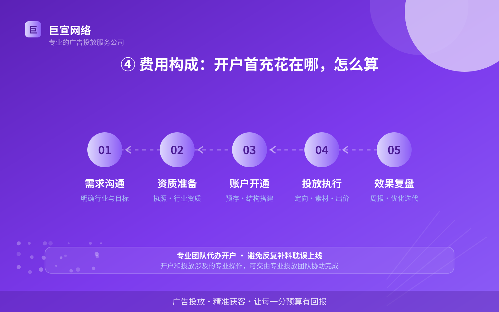 ④ 费用构成:开户首充花在哪,怎么算(投放方式对比) ④ 费用构成:开户首充花在哪,怎么算(投放方式对比)
