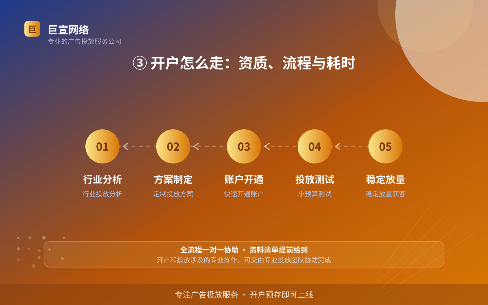 ③ 开户怎么走：资质、流程与耗时（服务内容介绍）