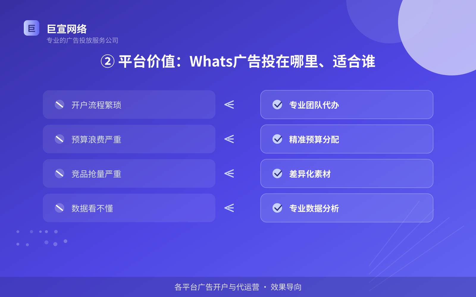 ② 平台价值：Whats广告投在哪里、适合谁（费用与预算参考）
