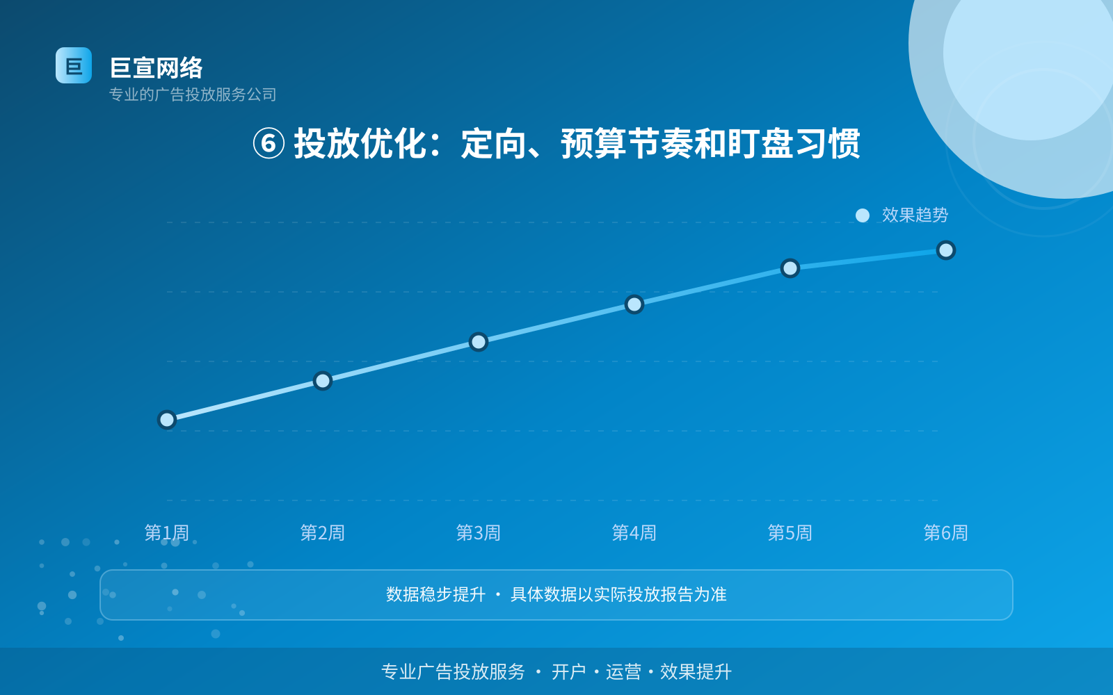 ⑥ 投放优化：定向、预算节奏和盯盘习惯（开户流程图解）