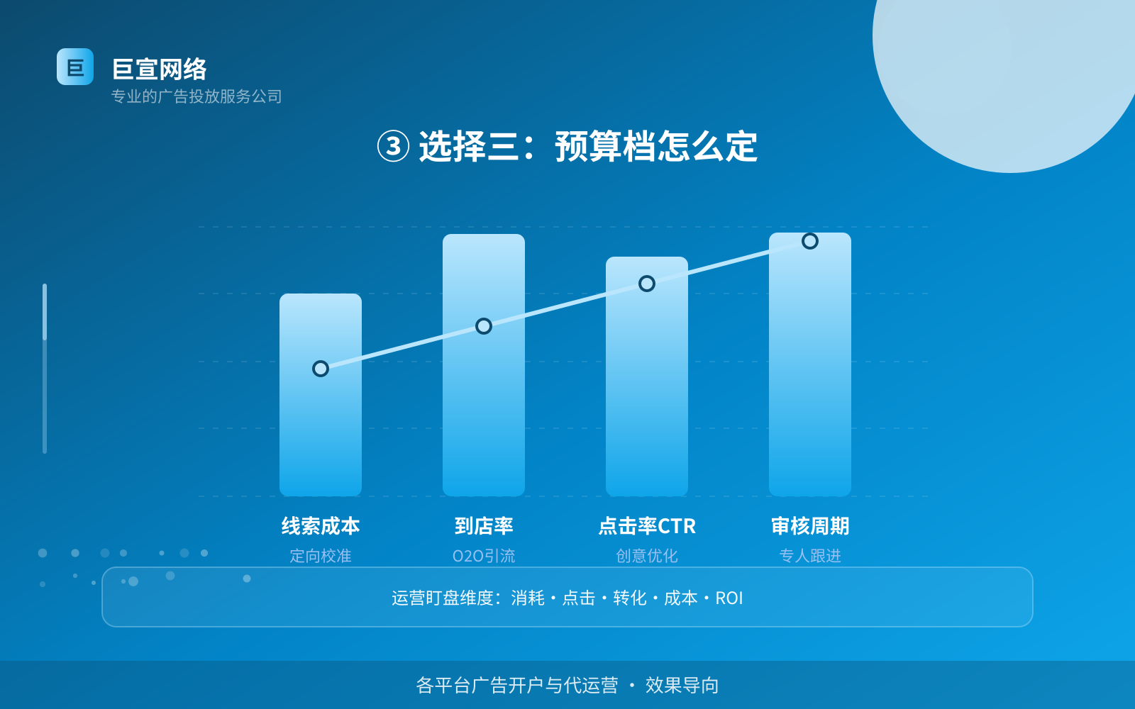 ③ 选择三:预算档怎么定(效果数据维度) ③ 选择三:预算档怎么定(效果数据维度)