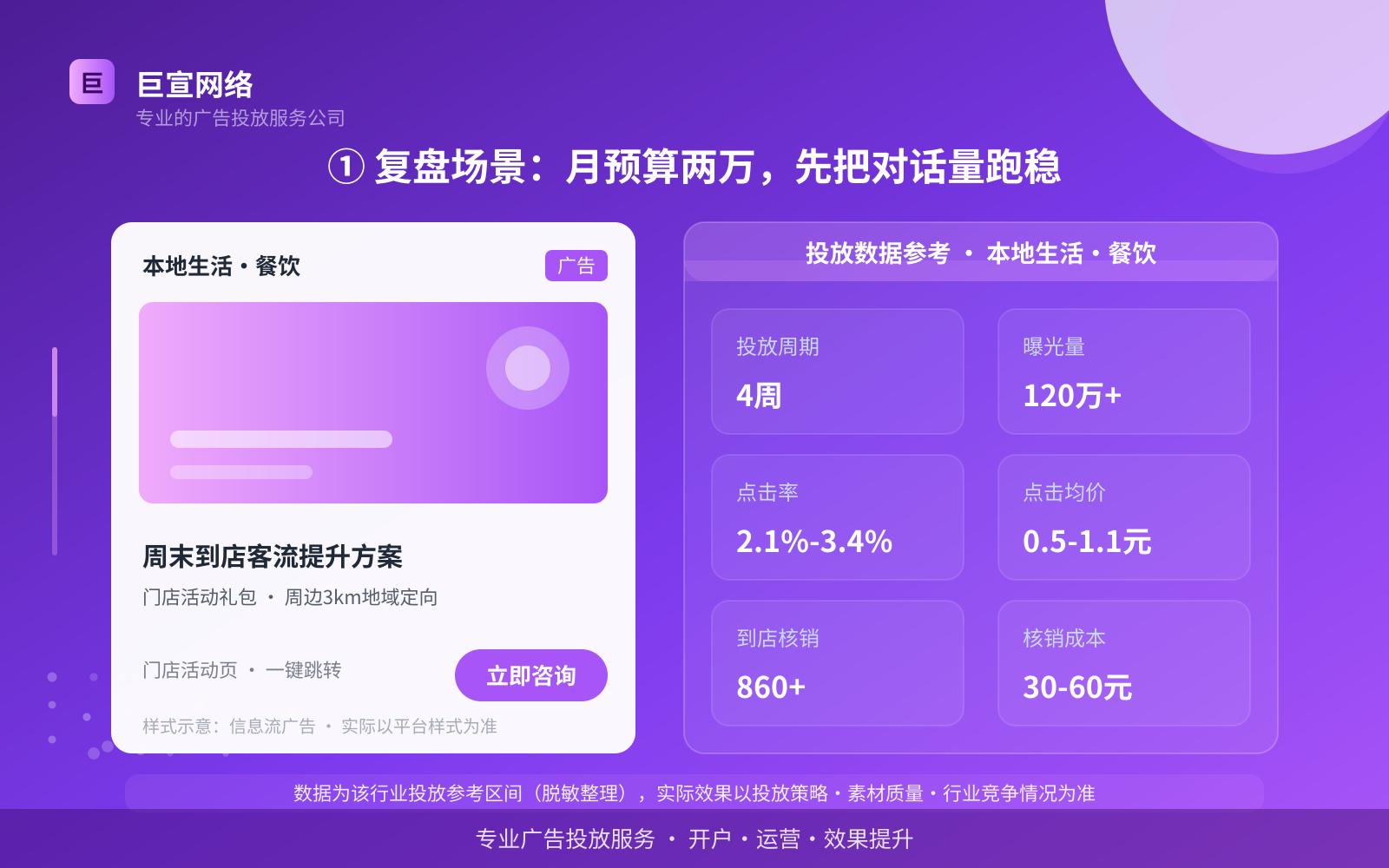 ① 复盘场景：月预算两万，先把对话量跑稳（投放总览）