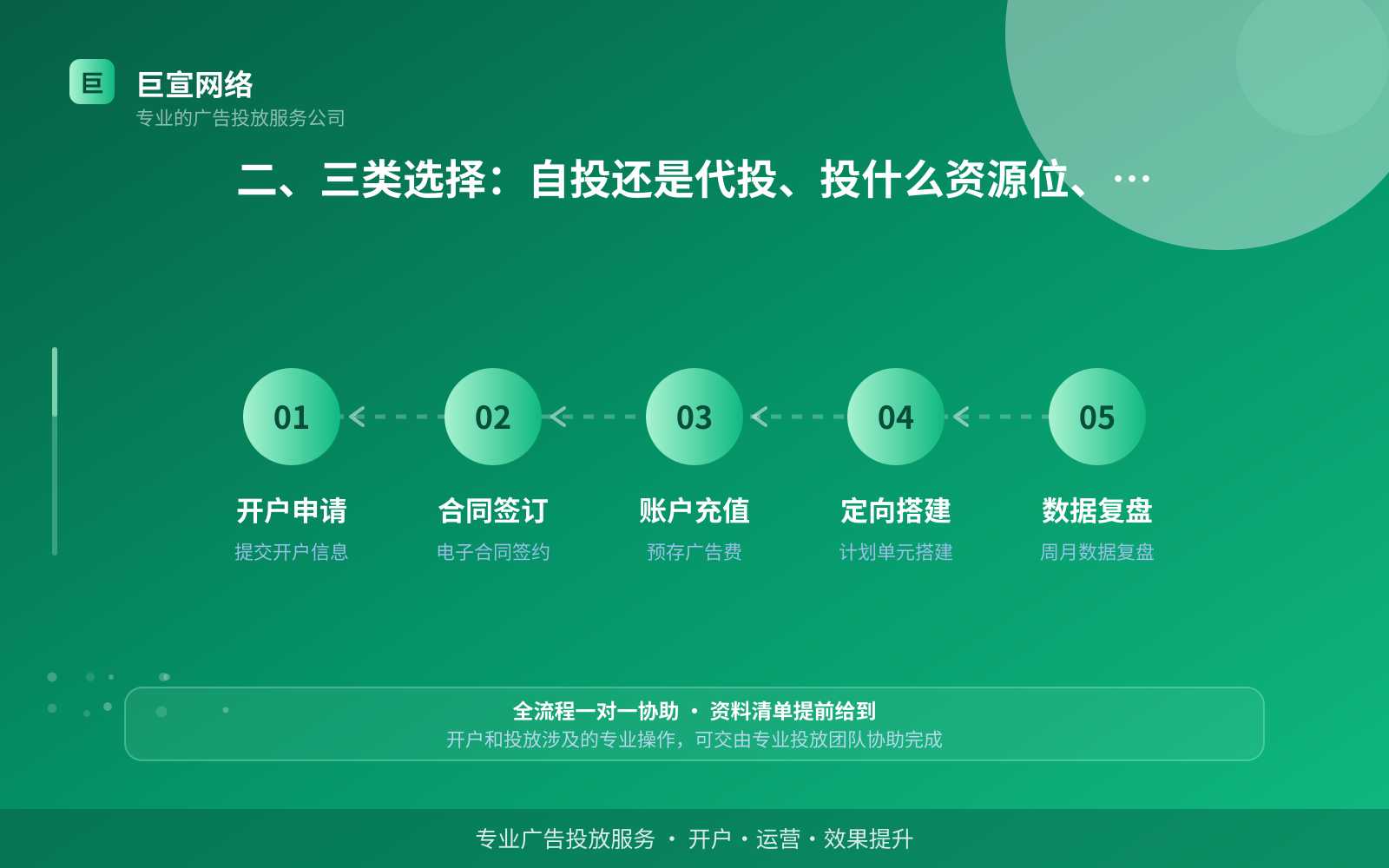 二、三类选择:自投还是代投、投什么资源位、预算档怎么定(费用与预算参考) 二、三类选择:自投还是代投、投什么资源位、预算档怎么定(费用与预算参考)