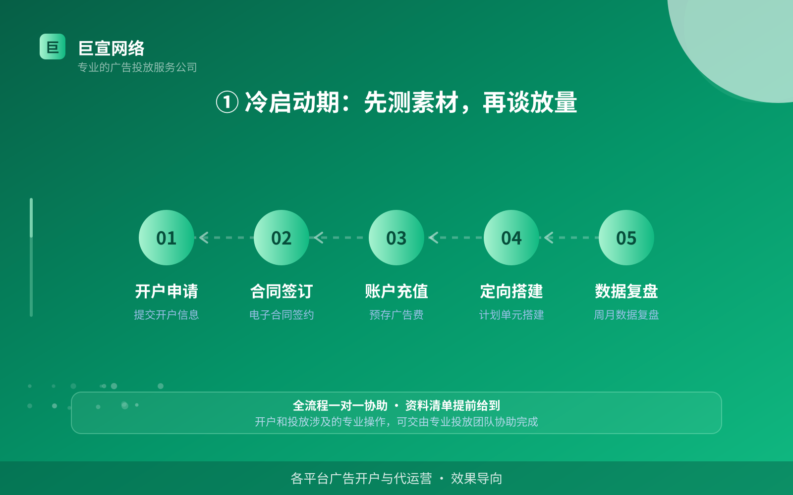 ① 冷启动期：先测素材，再谈放量（费用与预算参考）