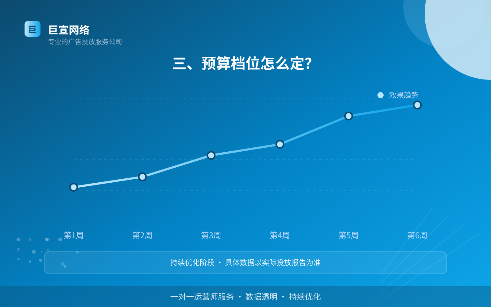 三、预算档位怎么定?(效果数据维度) 三、预算档位怎么定?(效果数据维度)