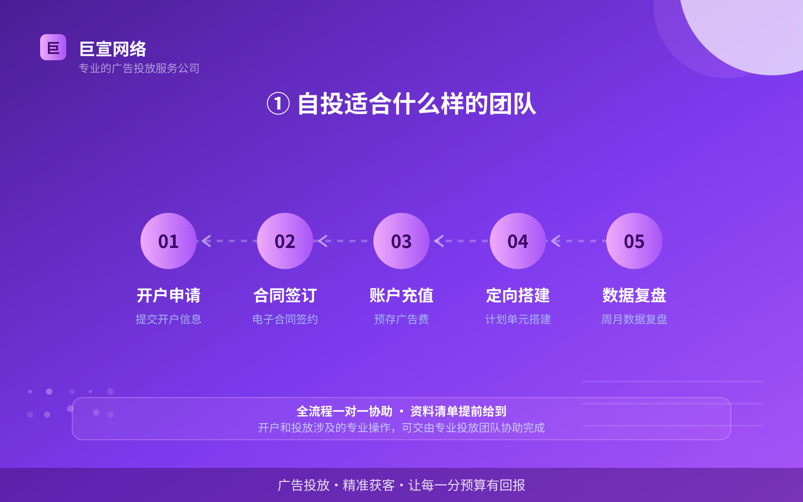 ① 自投适合什么样的团队(费用与预算参考) ① 自投适合什么样的团队(费用与预算参考)