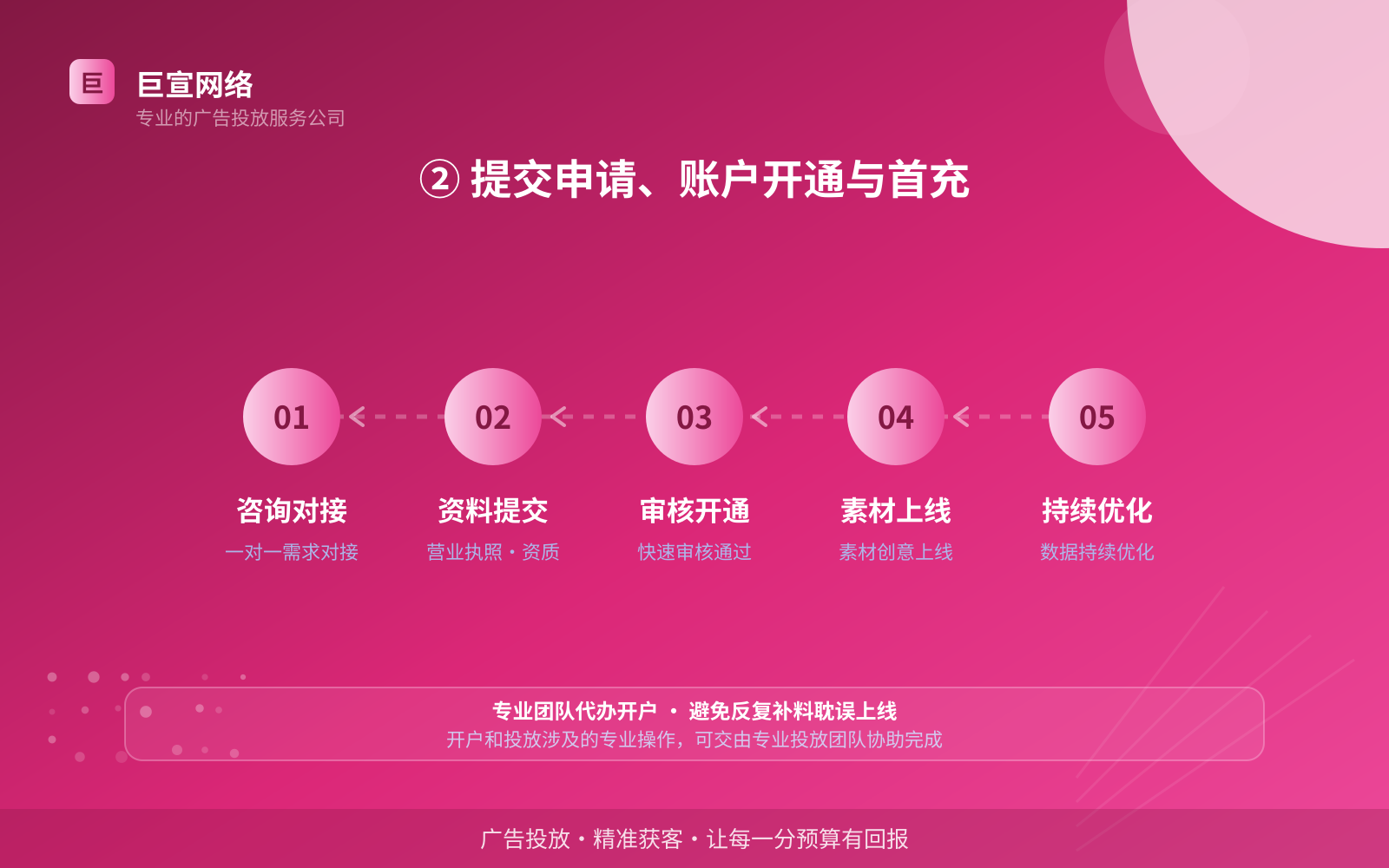② 提交申请、账户开通与首充(开户流程图解) ② 提交申请、账户开通与首充(开户流程图解)