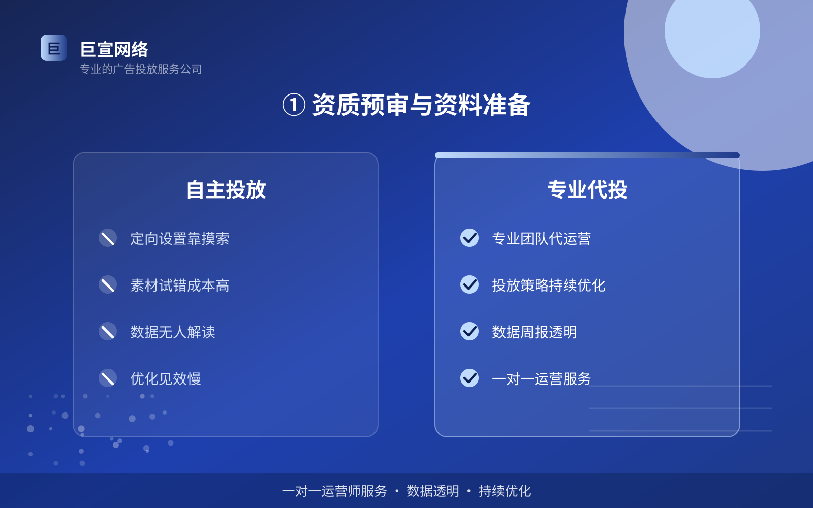 ① 资质预审与资料准备(效果数据维度) ① 资质预审与资料准备(效果数据维度)