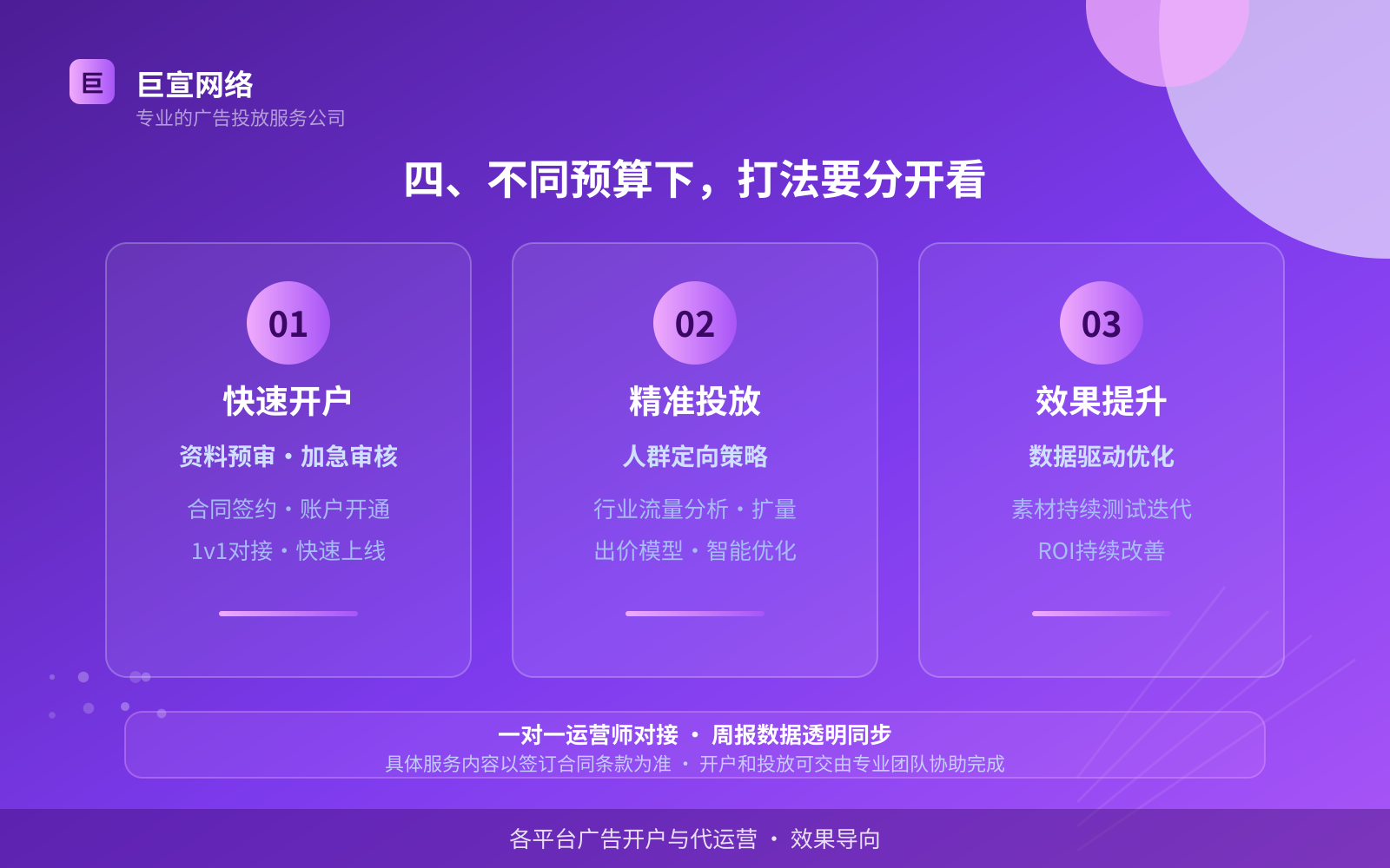 四、不同预算下,打法要分开看(投放方式对比) 四、不同预算下,打法要分开看(投放方式对比)