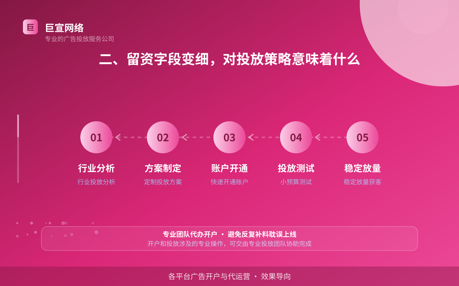 二、留资字段变细,对投放策略意味着什么(费用与预算参考) 二、留资字段变细,对投放策略意味着什么(费用与预算参考)