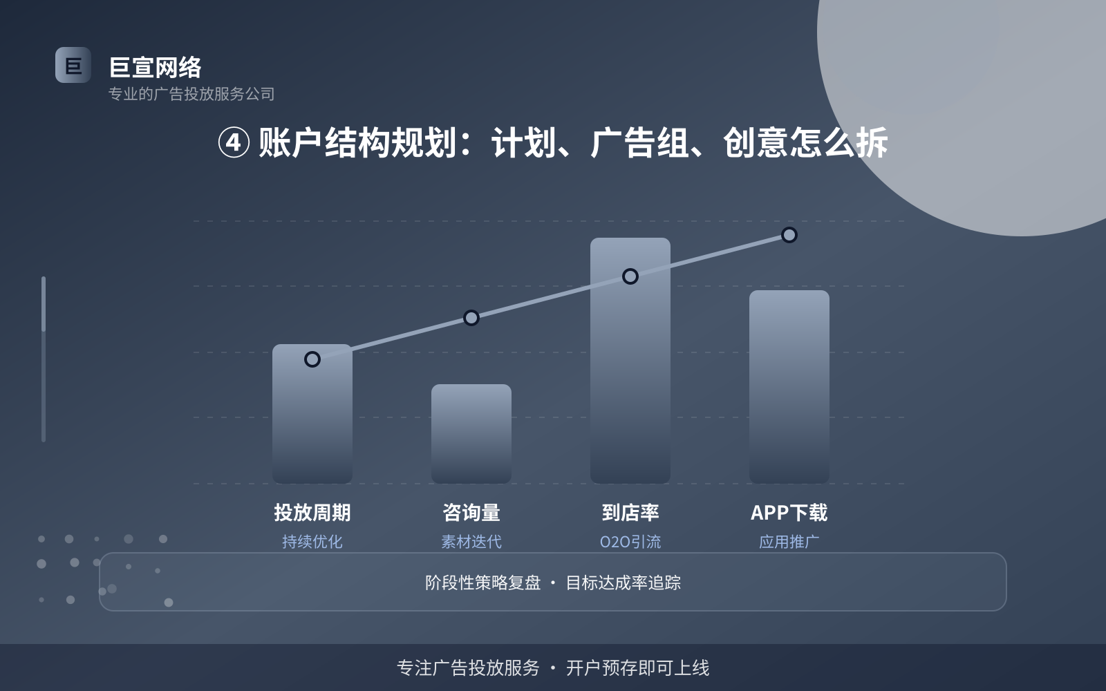 ④ 账户结构规划:计划、广告组、创意怎么拆(效果数据维度) ④ 账户结构规划:计划、广告组、创意怎么拆(效果数据维度)