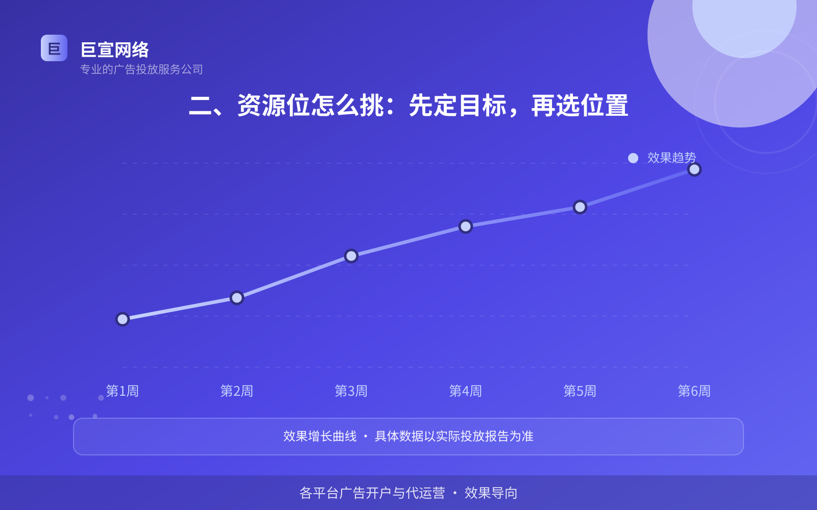 二、资源位怎么挑：先定目标，再选位置（费用与预算参考）
