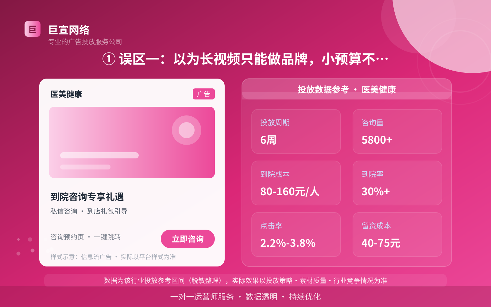 ① 误区一:以为长视频只能做品牌,小预算不敢碰(投放总览) ① 误区一:以为长视频只能做品牌,小预算不敢碰(投放总览)