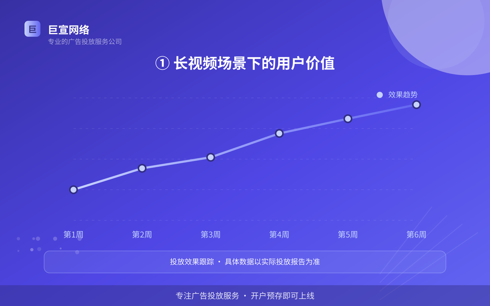 ① 长视频场景下的用户价值(费用与预算参考) ① 长视频场景下的用户价值(费用与预算参考)