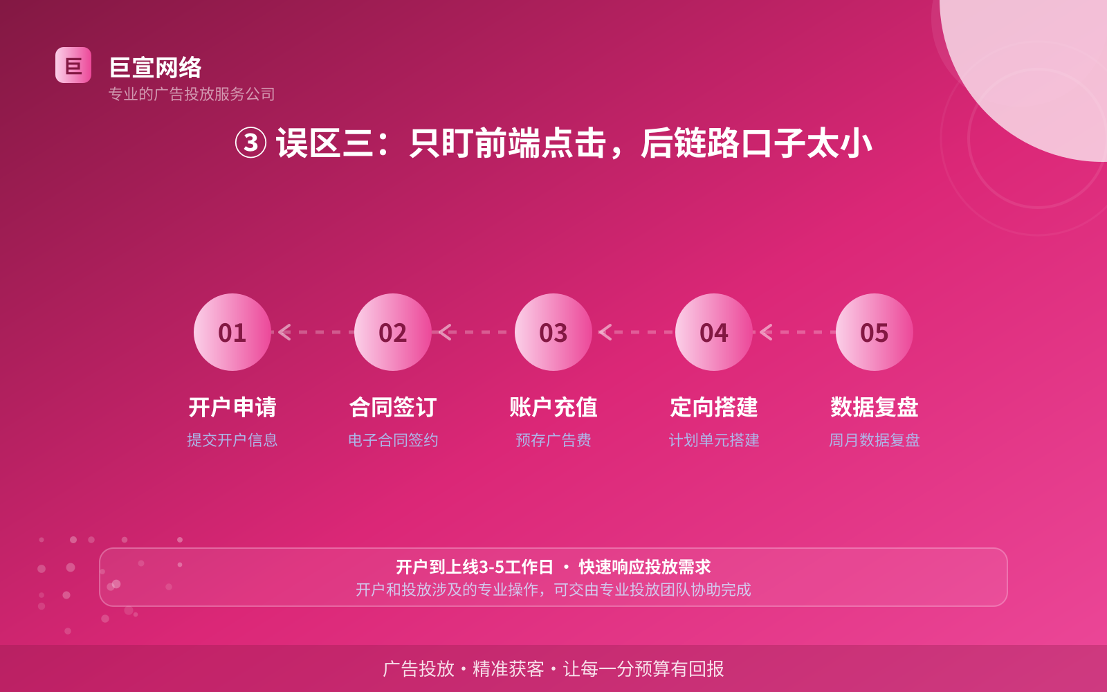 ③ 误区三:只盯前端点击,后链路口子太小(服务内容介绍) ③ 误区三:只盯前端点击,后链路口子太小(服务内容介绍)