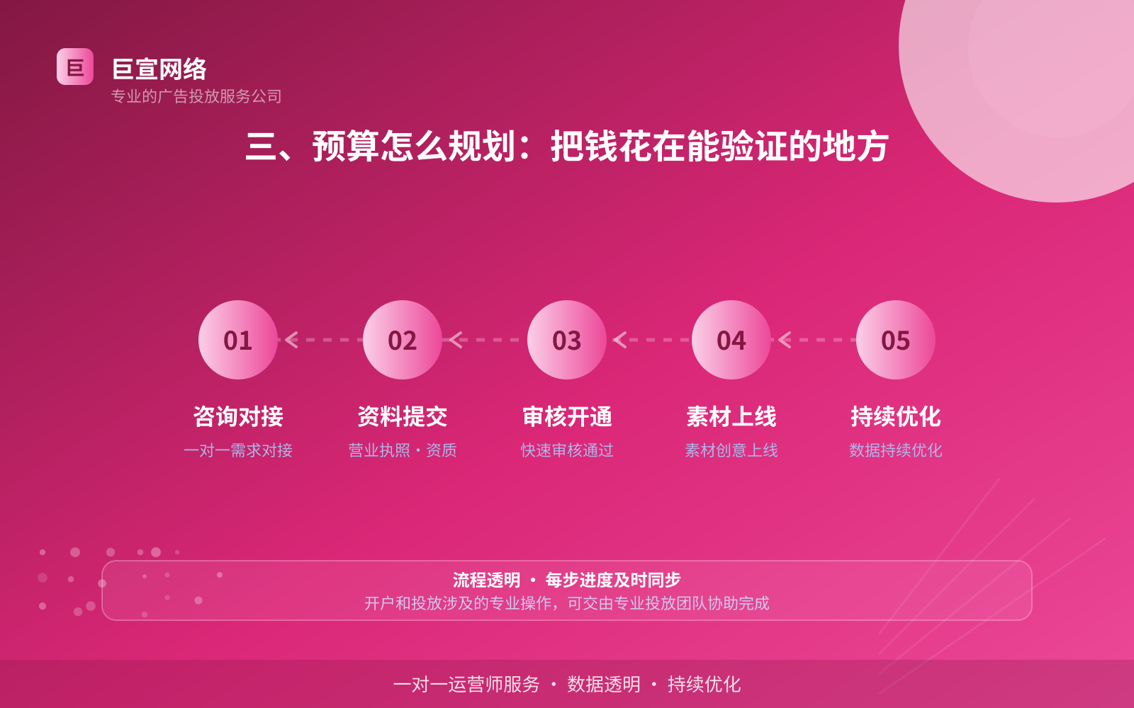 三、预算怎么规划：把钱花在能验证的地方（开户流程图解）