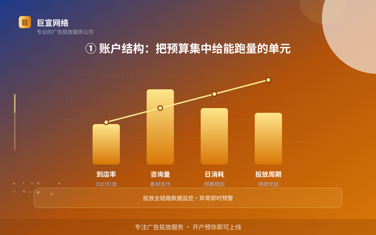① 账户结构:把预算集中给能跑量的单元(服务内容介绍) ① 账户结构:把预算集中给能跑量的单元(服务内容介绍)