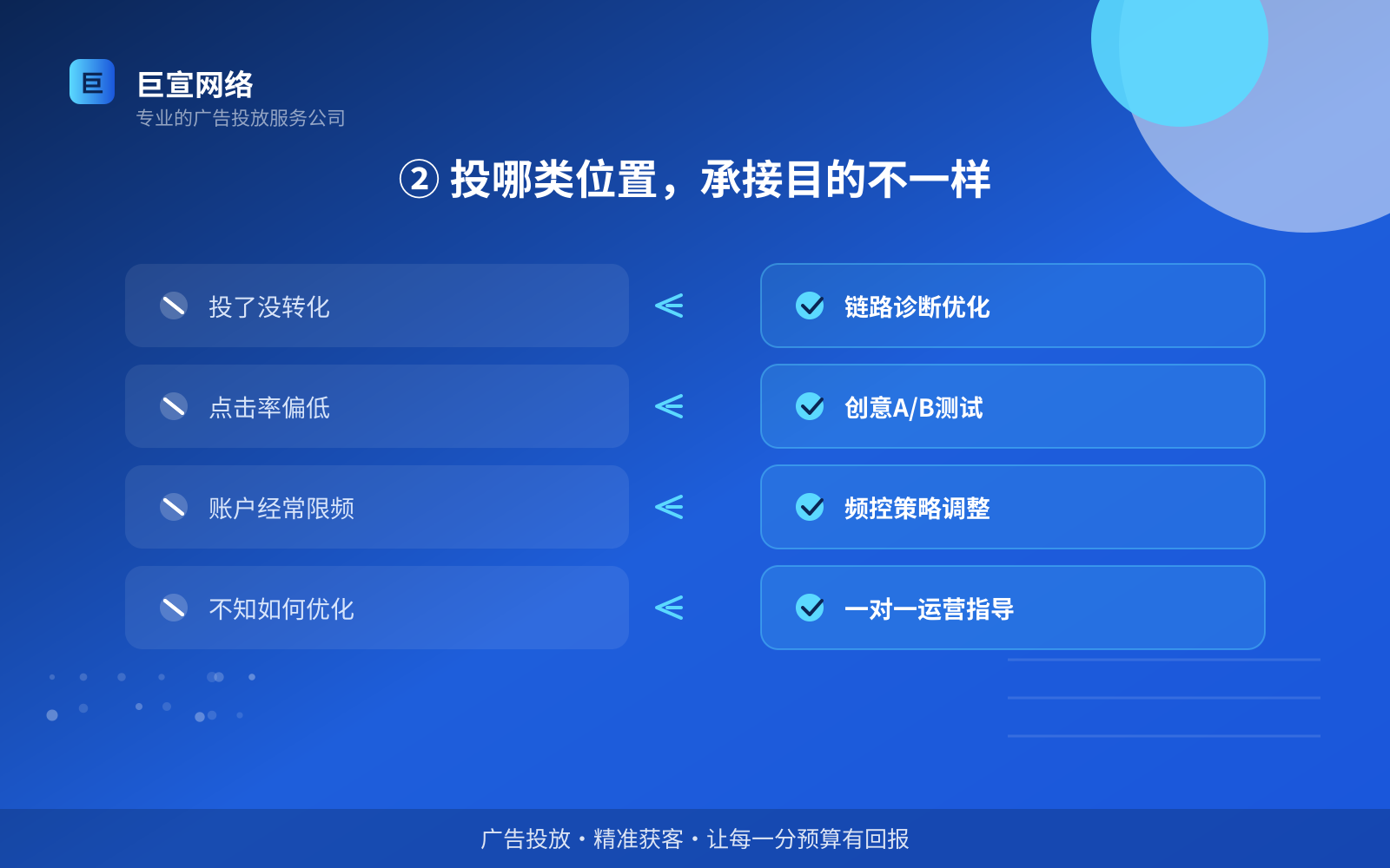 ② 投哪类位置，承接目的不一样（效果数据维度）