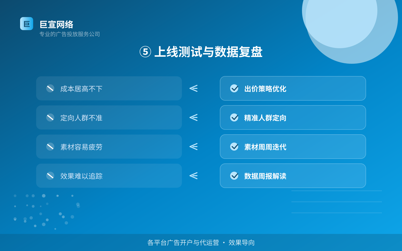 ⑤ 上线测试与数据复盘(开户流程图解) ⑤ 上线测试与数据复盘(开户流程图解)