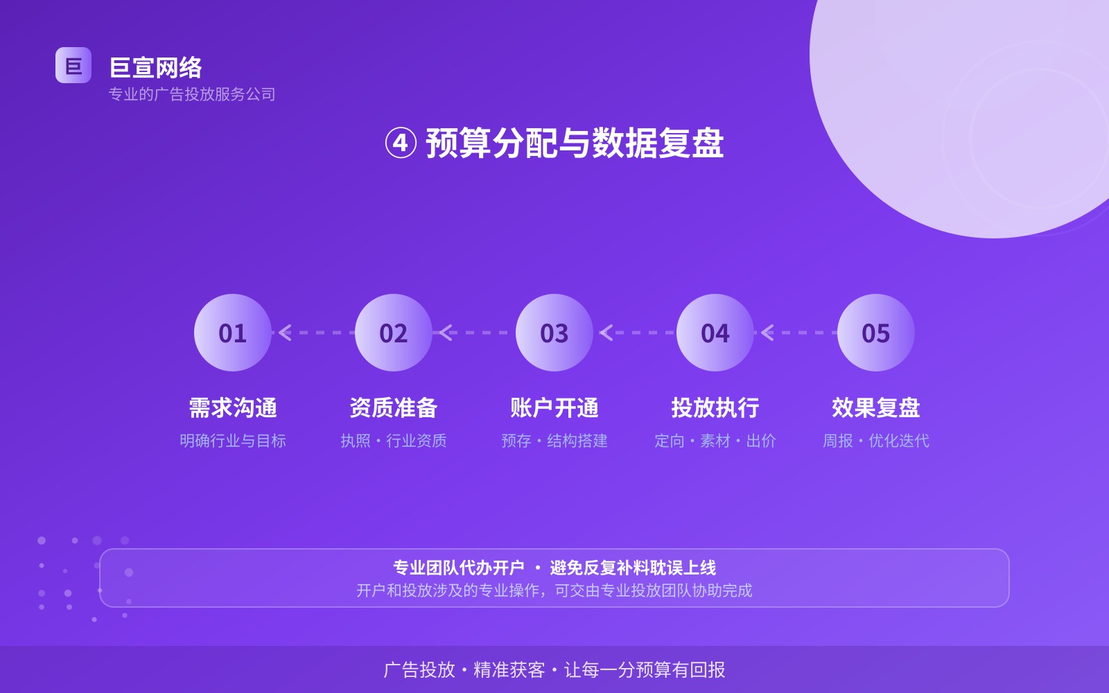 ④ 预算分配与数据复盘(投放方式对比) ④ 预算分配与数据复盘(投放方式对比)