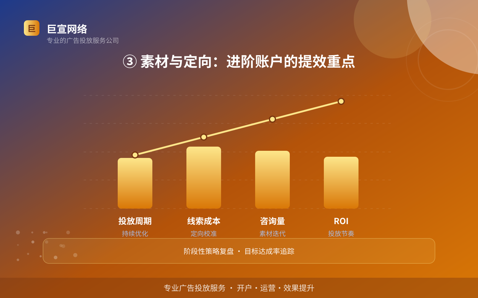 ③ 素材与定向:进阶账户的提效重点(服务内容介绍) ③ 素材与定向:进阶账户的提效重点(服务内容介绍)