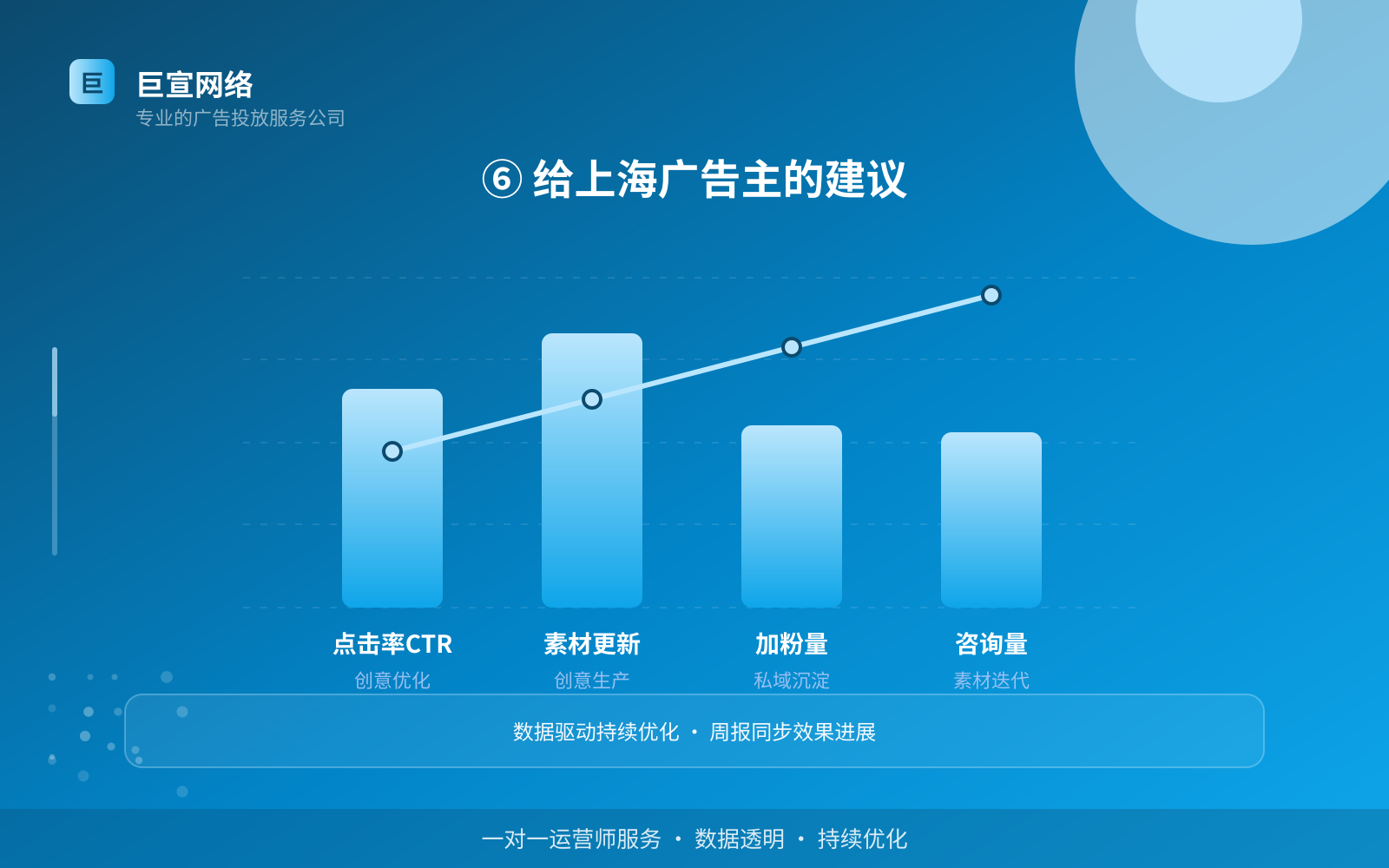 ⑥ 给上海广告主的建议(开户流程图解) ⑥ 给上海广告主的建议(开户流程图解)