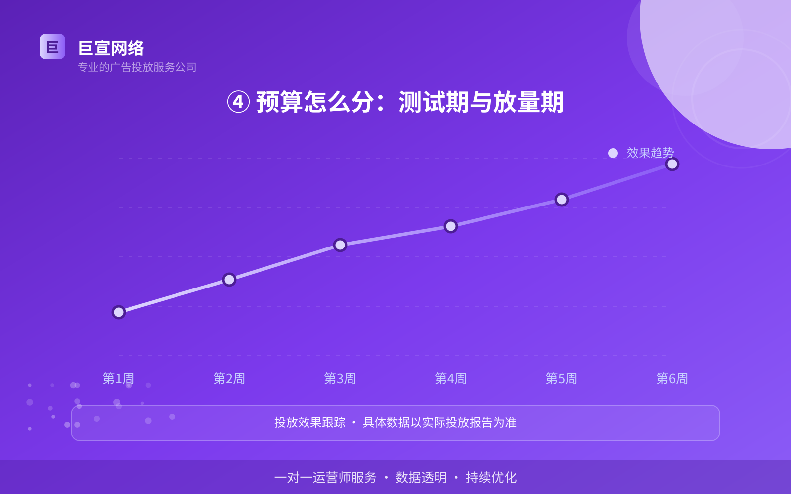 ④ 预算怎么分:测试期与放量期(投放方式对比) ④ 预算怎么分:测试期与放量期(投放方式对比)