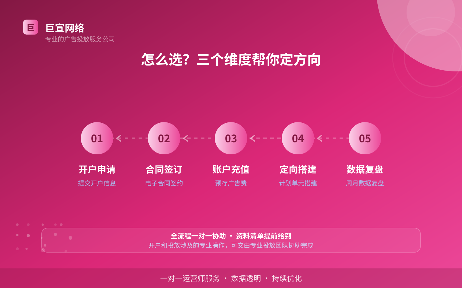 怎么选？三个维度帮你定方向（服务内容介绍）
