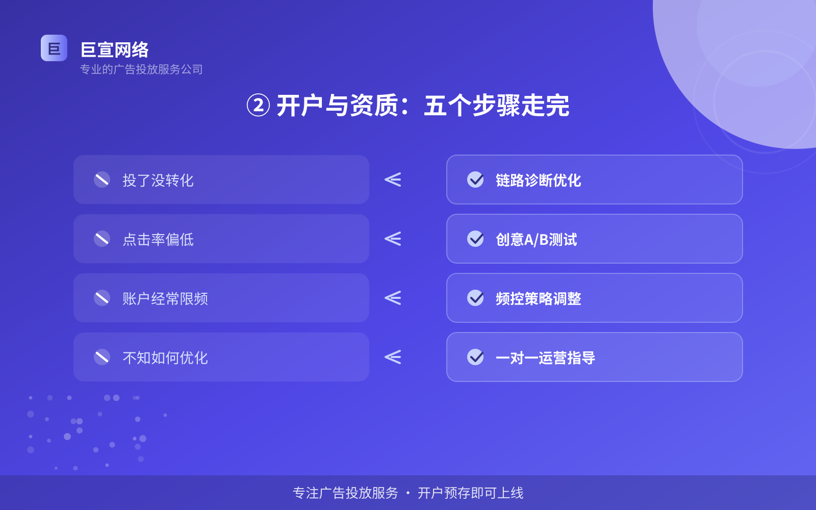 ② 开户与资质:五个步骤走完(费用与预算参考) ② 开户与资质:五个步骤走完(费用与预算参考)