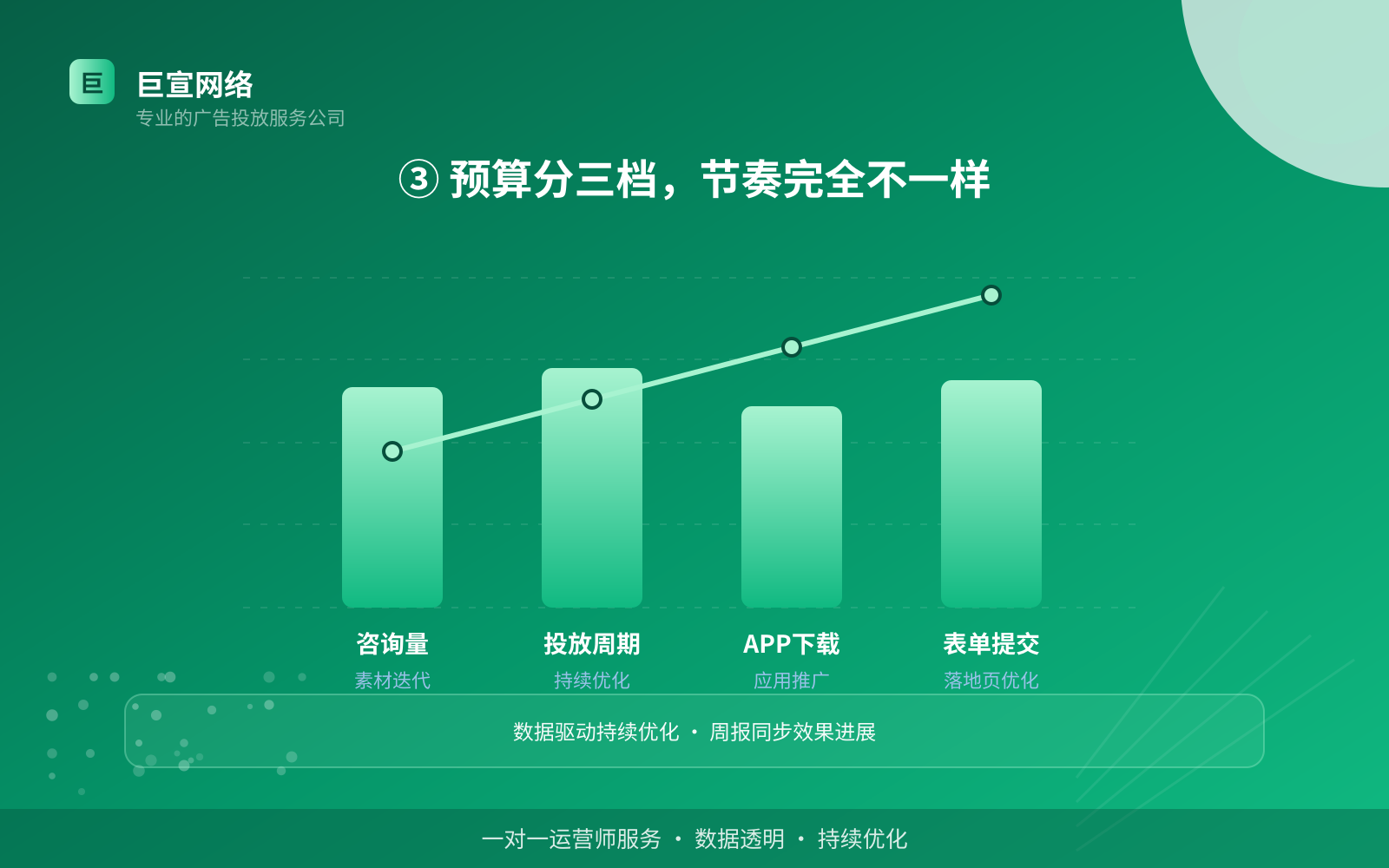 ③ 预算分三档，节奏完全不一样（开户流程图解）