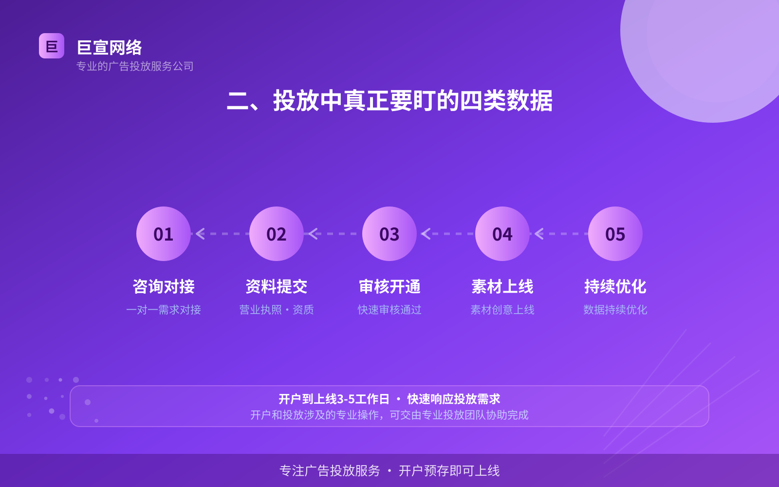 二、投放中真正要盯的四类数据(费用与预算参考) 二、投放中真正要盯的四类数据(费用与预算参考)