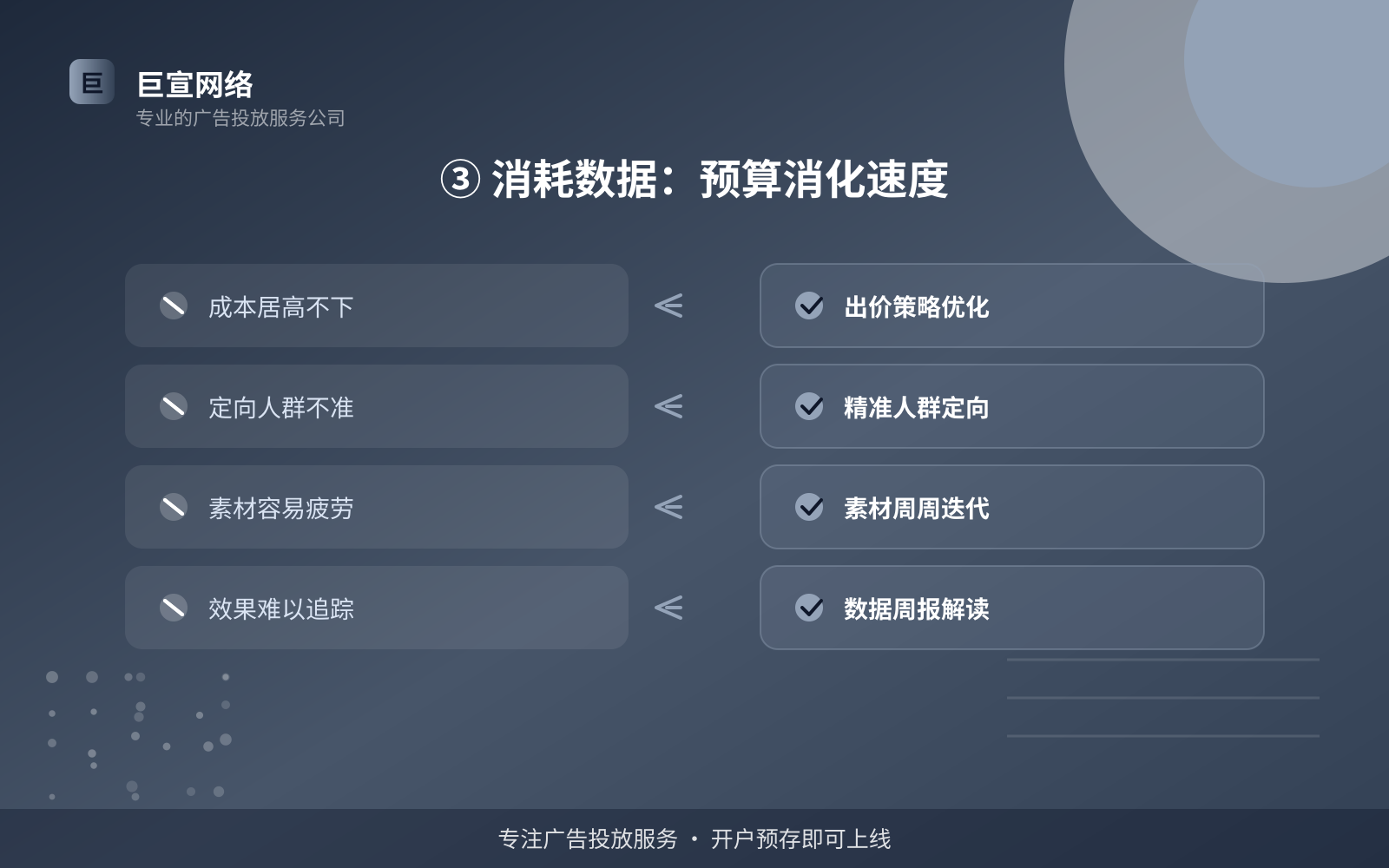 ③ 消耗数据:预算消化速度(效果数据维度) ③ 消耗数据:预算消化速度(效果数据维度)